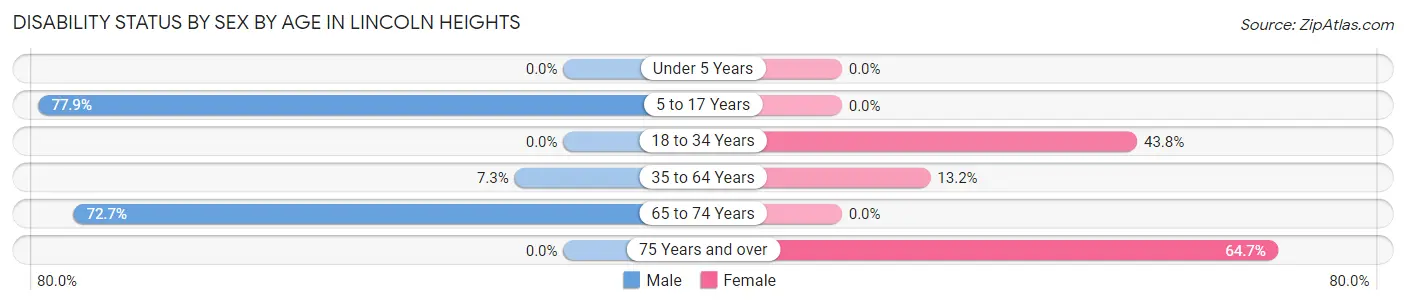 Disability Status by Sex by Age in Lincoln Heights