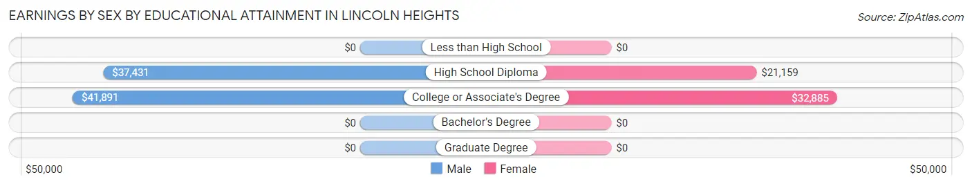 Earnings by Sex by Educational Attainment in Lincoln Heights