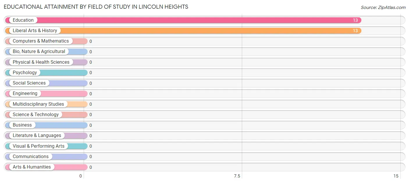 Educational Attainment by Field of Study in Lincoln Heights