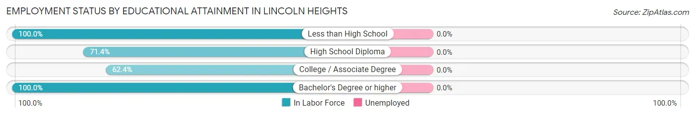 Employment Status by Educational Attainment in Lincoln Heights
