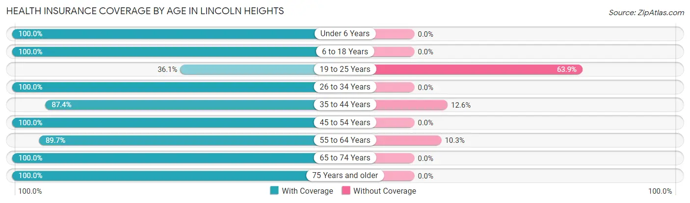 Health Insurance Coverage by Age in Lincoln Heights