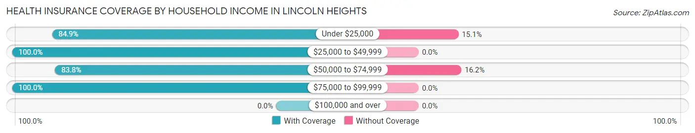 Health Insurance Coverage by Household Income in Lincoln Heights