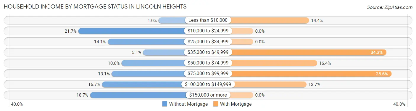 Household Income by Mortgage Status in Lincoln Heights