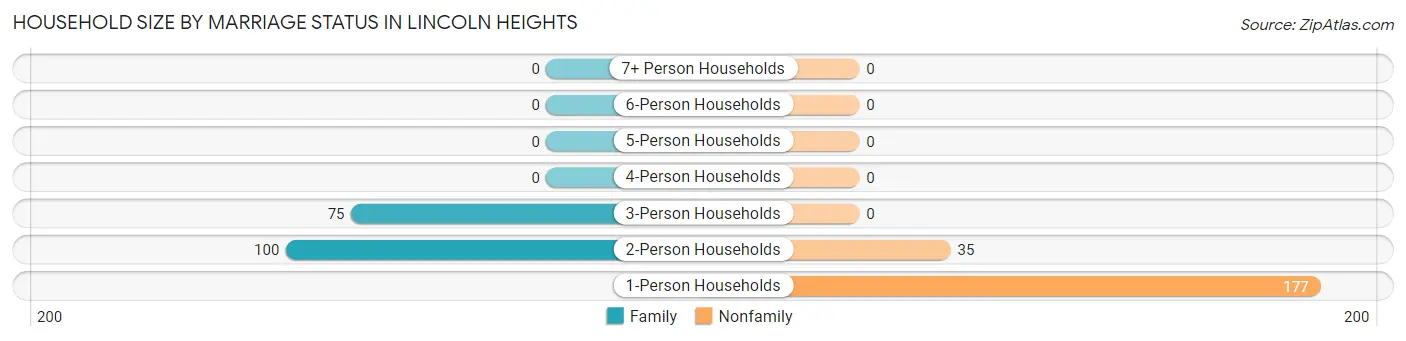Household Size by Marriage Status in Lincoln Heights