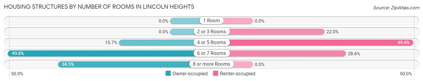 Housing Structures by Number of Rooms in Lincoln Heights
