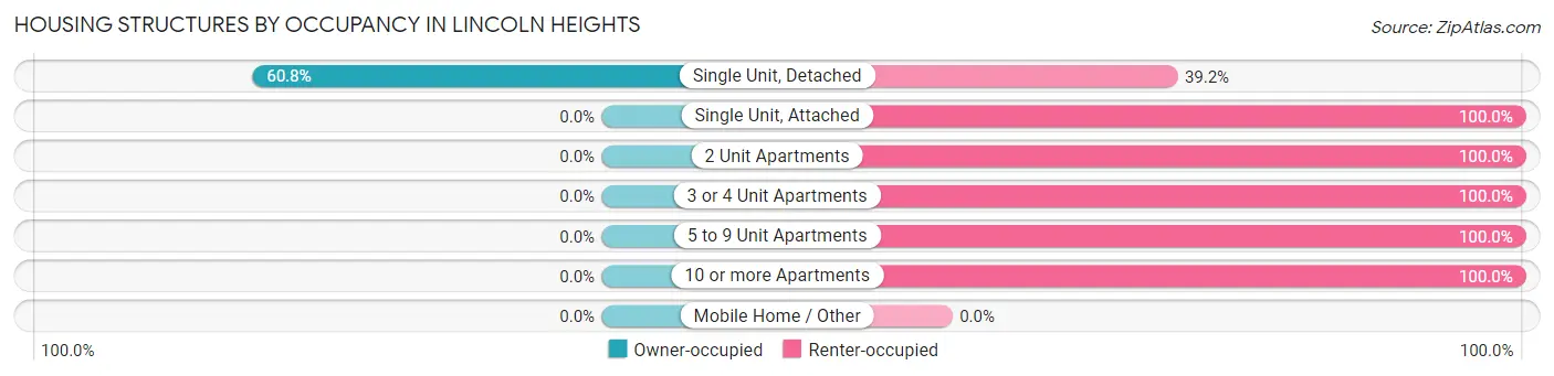 Housing Structures by Occupancy in Lincoln Heights