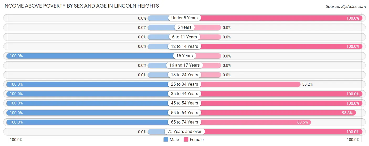 Income Above Poverty by Sex and Age in Lincoln Heights