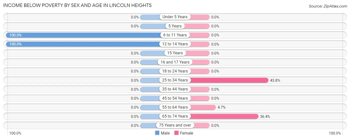 Income Below Poverty by Sex and Age in Lincoln Heights
