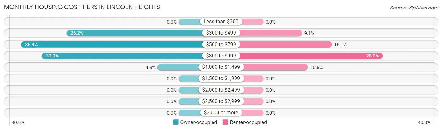 Monthly Housing Cost Tiers in Lincoln Heights