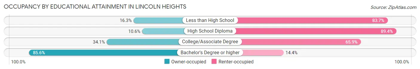 Occupancy by Educational Attainment in Lincoln Heights
