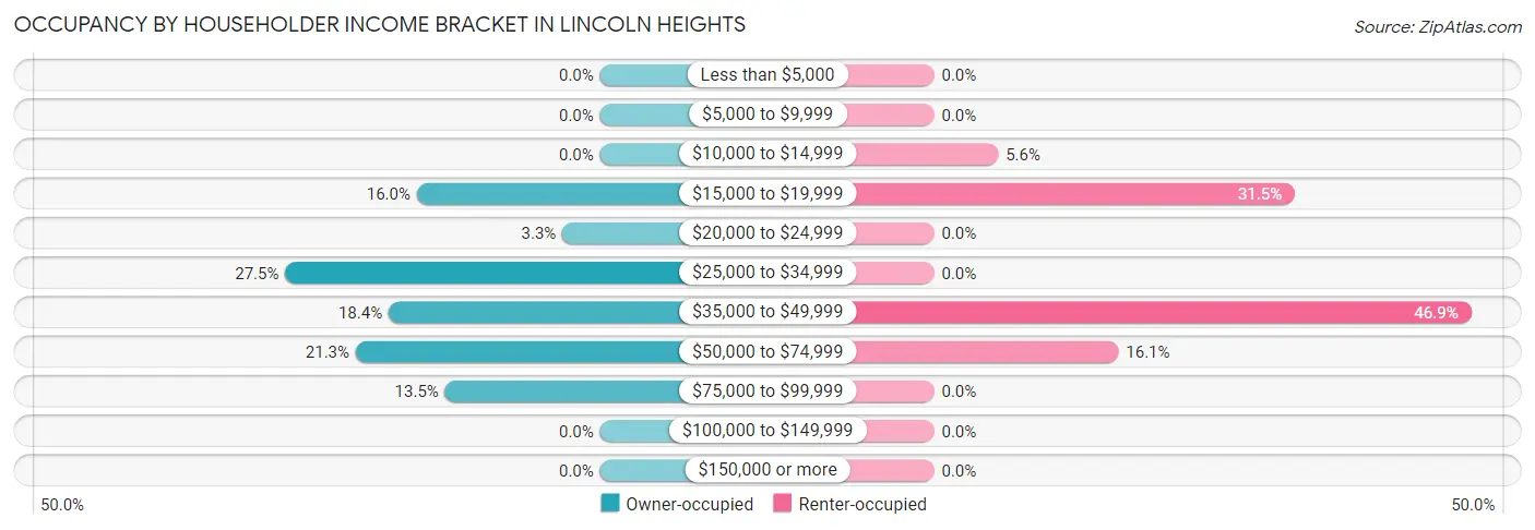 Occupancy by Householder Income Bracket in Lincoln Heights