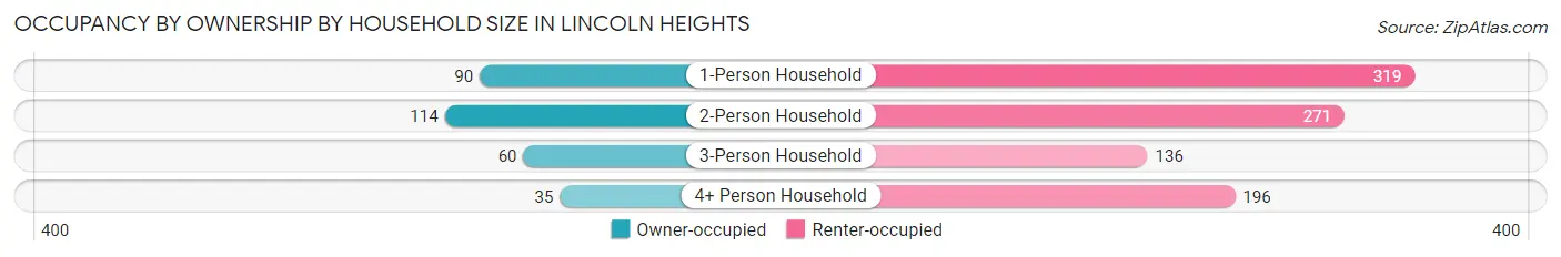 Occupancy by Ownership by Household Size in Lincoln Heights