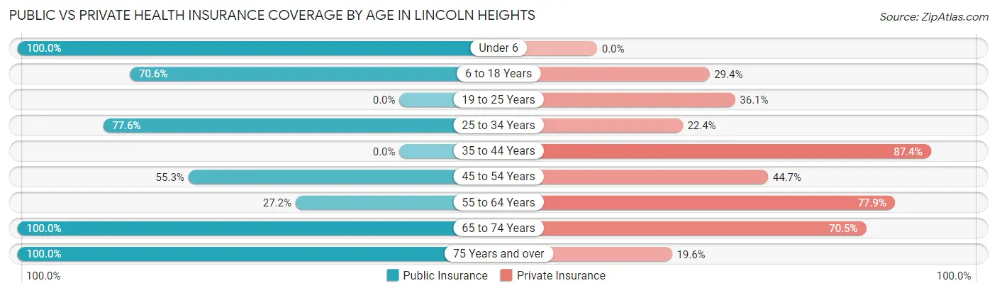 Public vs Private Health Insurance Coverage by Age in Lincoln Heights
