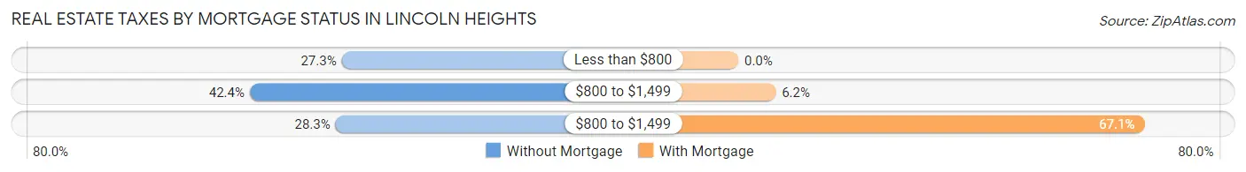Real Estate Taxes by Mortgage Status in Lincoln Heights
