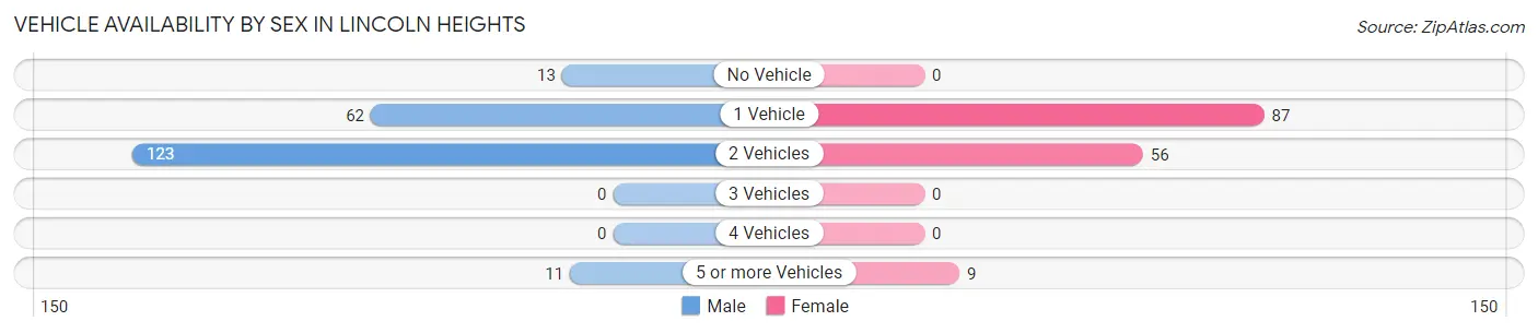 Vehicle Availability by Sex in Lincoln Heights