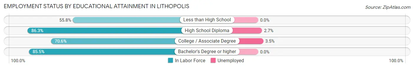 Employment Status by Educational Attainment in Lithopolis