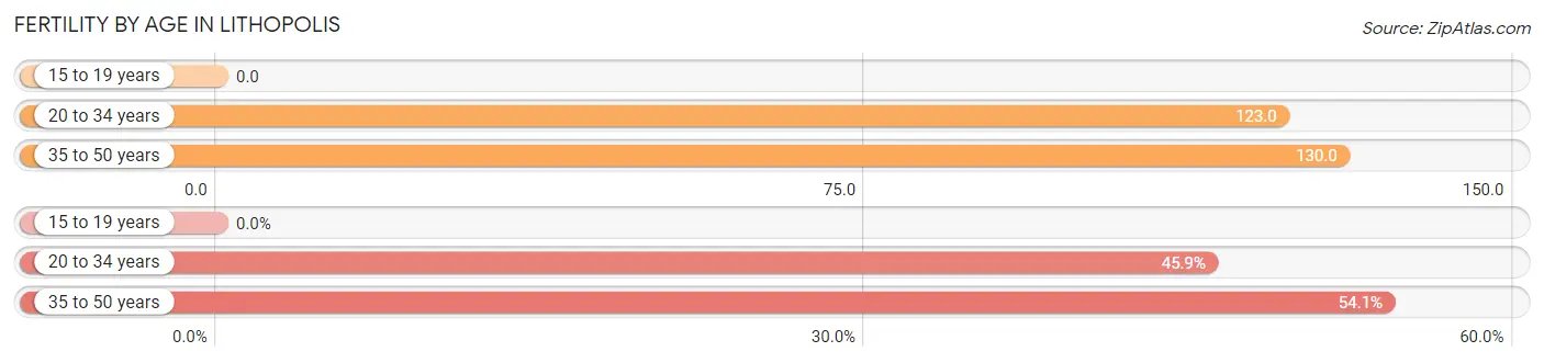 Female Fertility by Age in Lithopolis