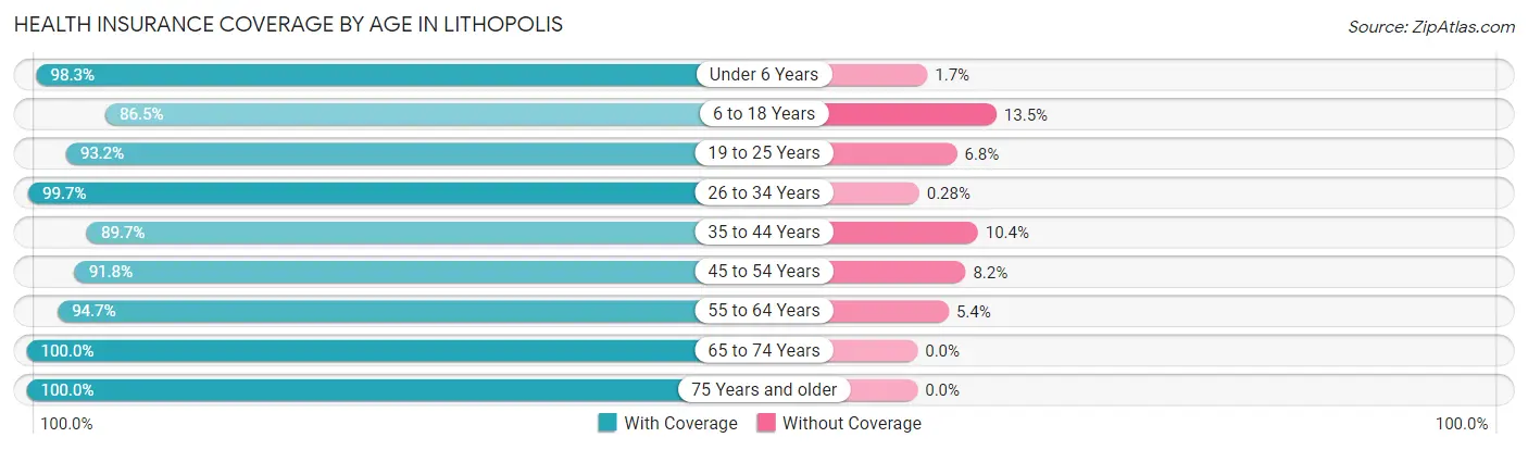 Health Insurance Coverage by Age in Lithopolis