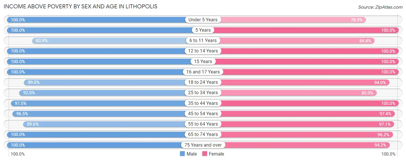 Income Above Poverty by Sex and Age in Lithopolis