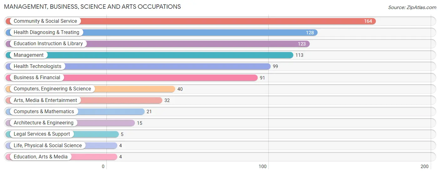 Management, Business, Science and Arts Occupations in Lithopolis