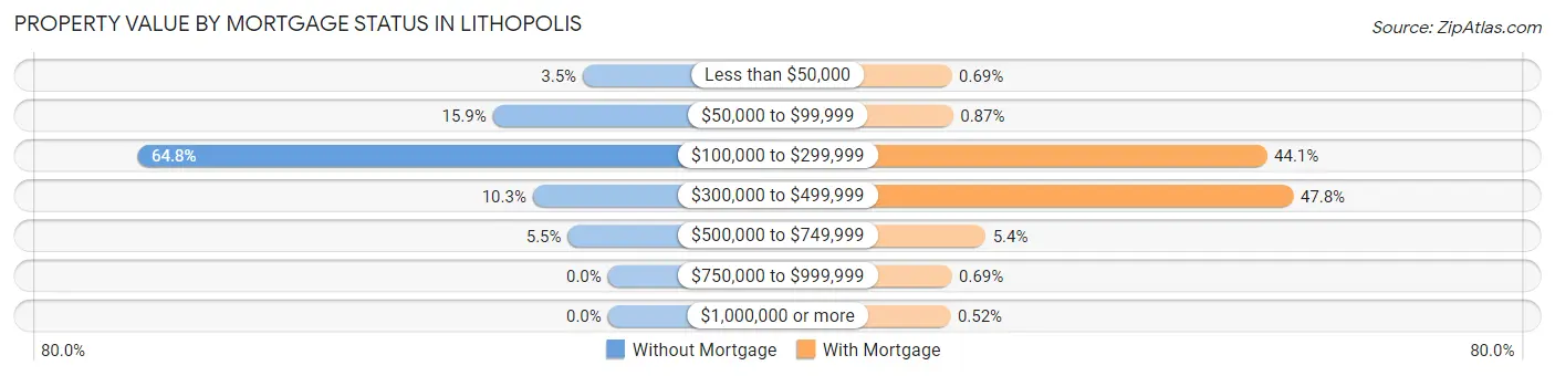 Property Value by Mortgage Status in Lithopolis