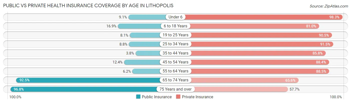 Public vs Private Health Insurance Coverage by Age in Lithopolis