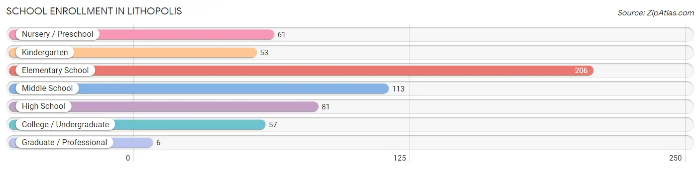 School Enrollment in Lithopolis