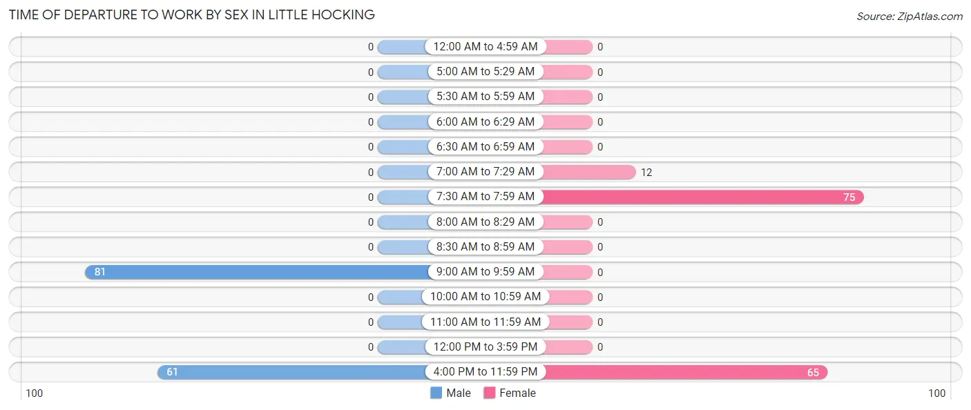 Time of Departure to Work by Sex in Little Hocking