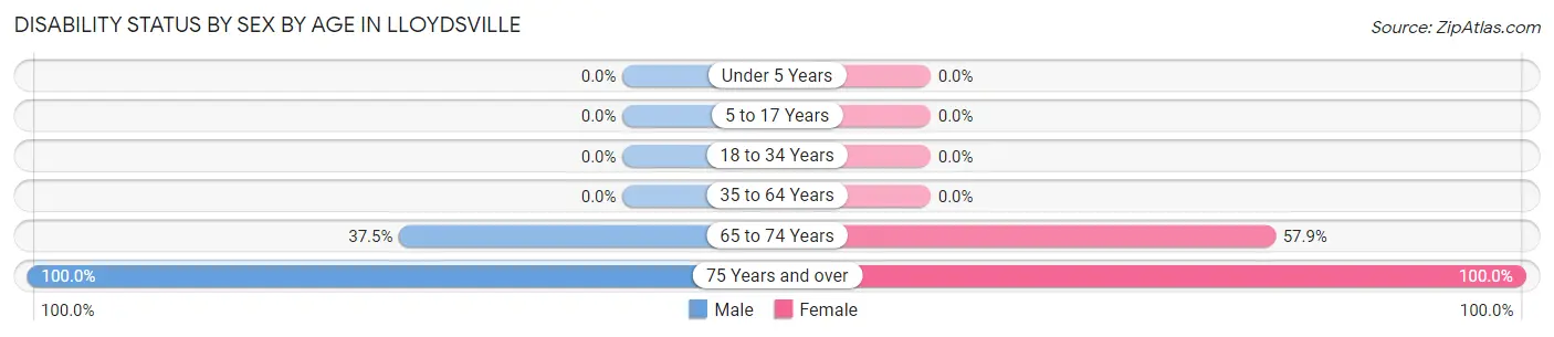 Disability Status by Sex by Age in Lloydsville