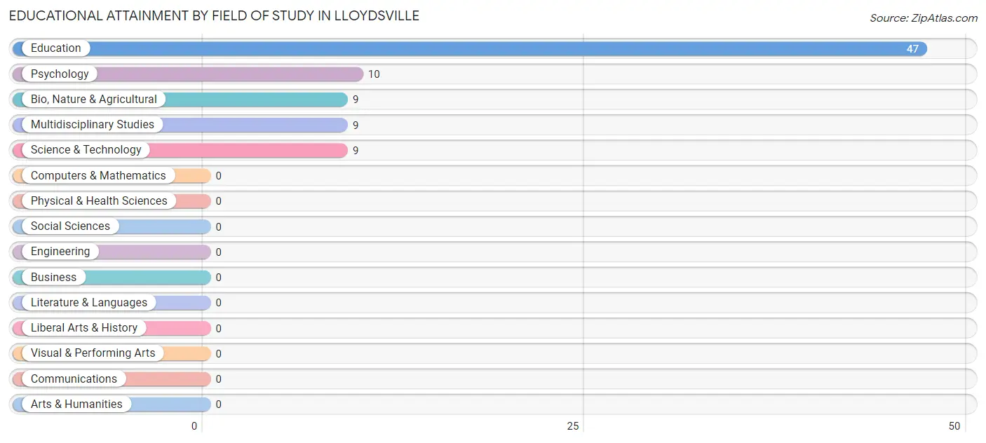 Educational Attainment by Field of Study in Lloydsville
