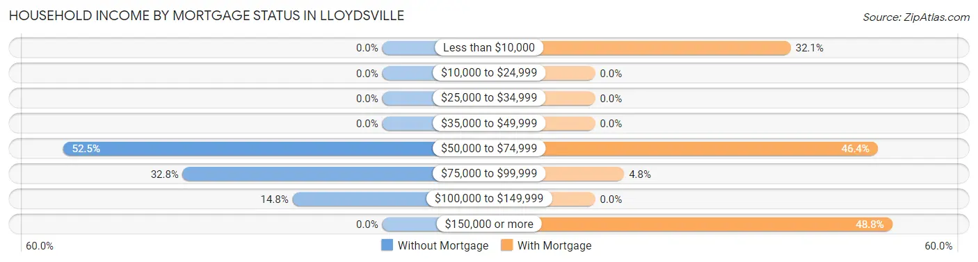 Household Income by Mortgage Status in Lloydsville