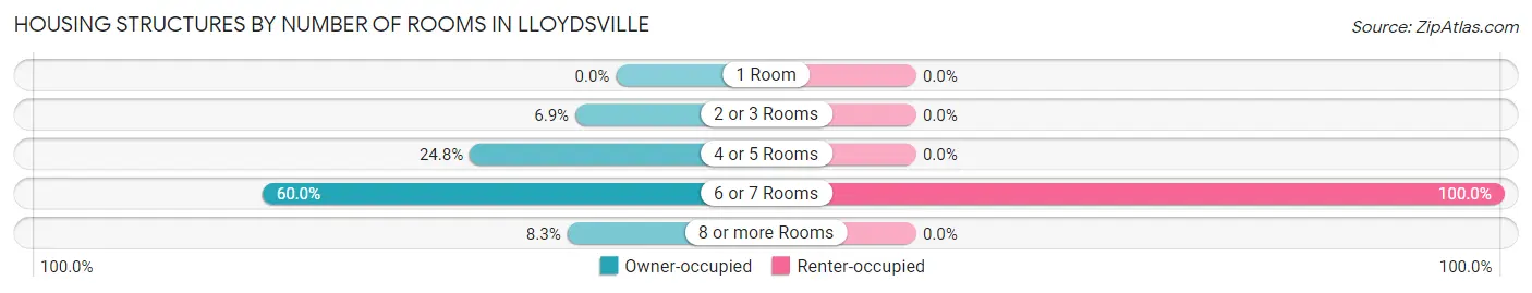Housing Structures by Number of Rooms in Lloydsville