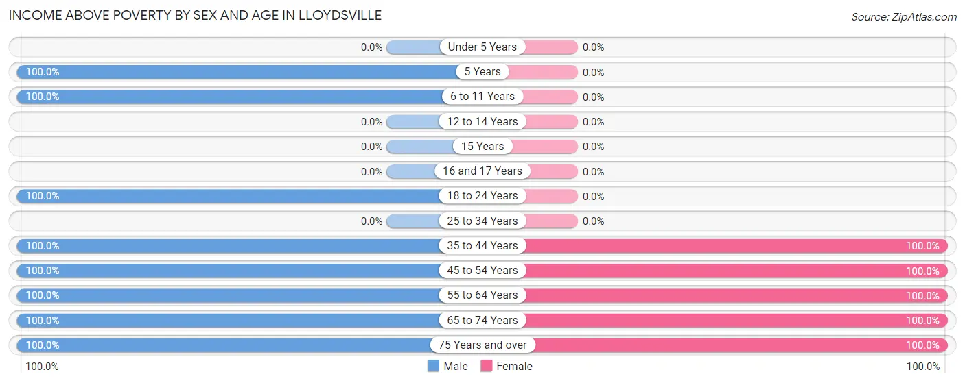 Income Above Poverty by Sex and Age in Lloydsville