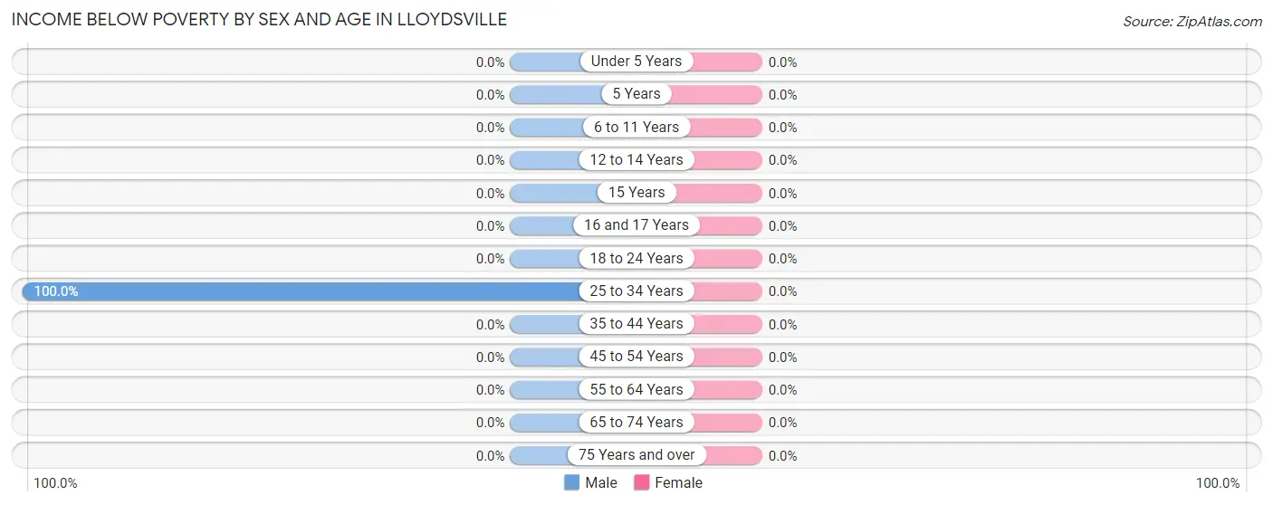Income Below Poverty by Sex and Age in Lloydsville