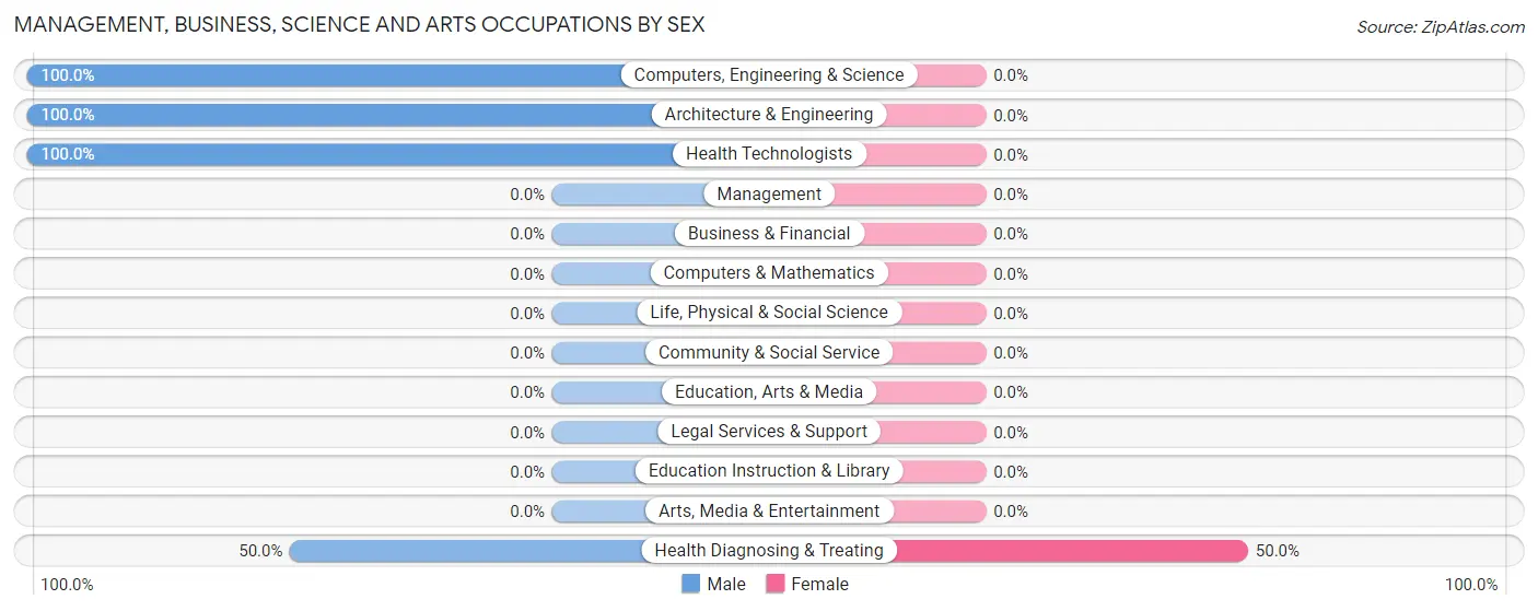 Management, Business, Science and Arts Occupations by Sex in Lloydsville