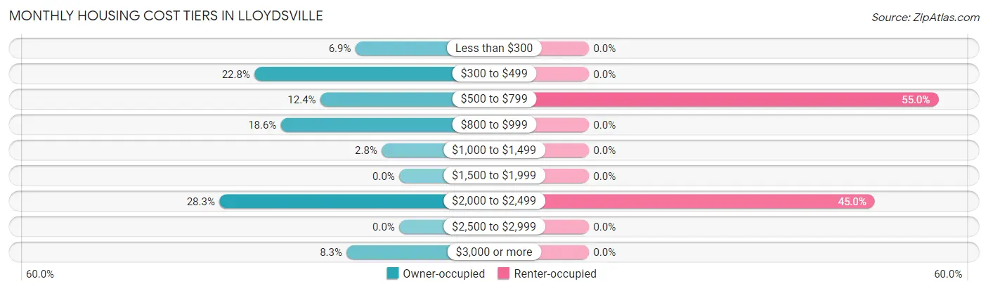 Monthly Housing Cost Tiers in Lloydsville