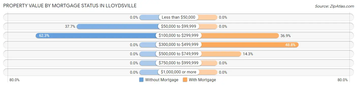 Property Value by Mortgage Status in Lloydsville