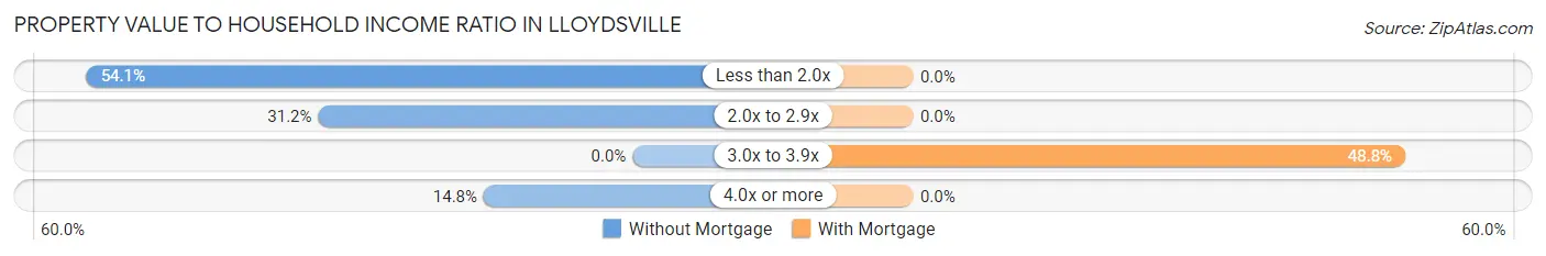 Property Value to Household Income Ratio in Lloydsville