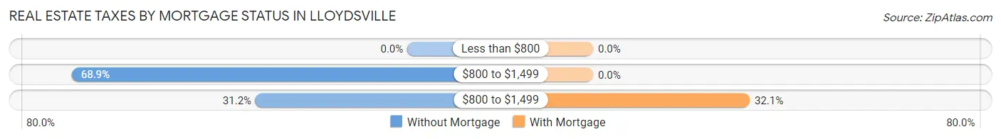 Real Estate Taxes by Mortgage Status in Lloydsville