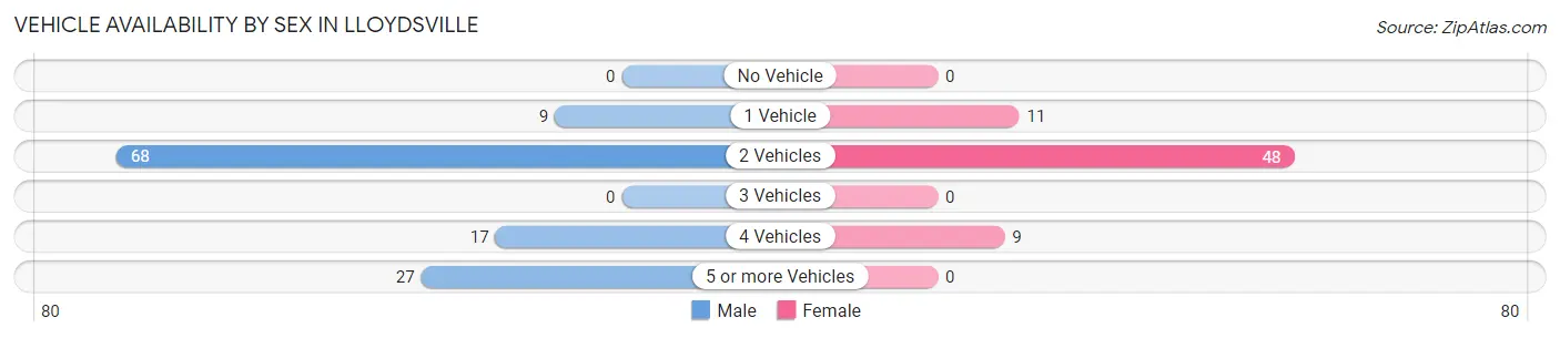 Vehicle Availability by Sex in Lloydsville