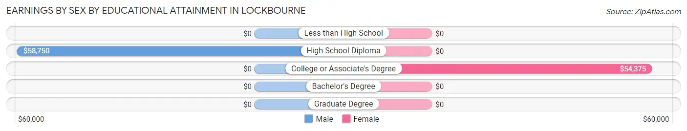 Earnings by Sex by Educational Attainment in Lockbourne