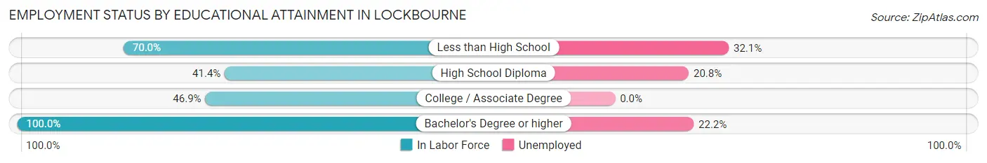 Employment Status by Educational Attainment in Lockbourne