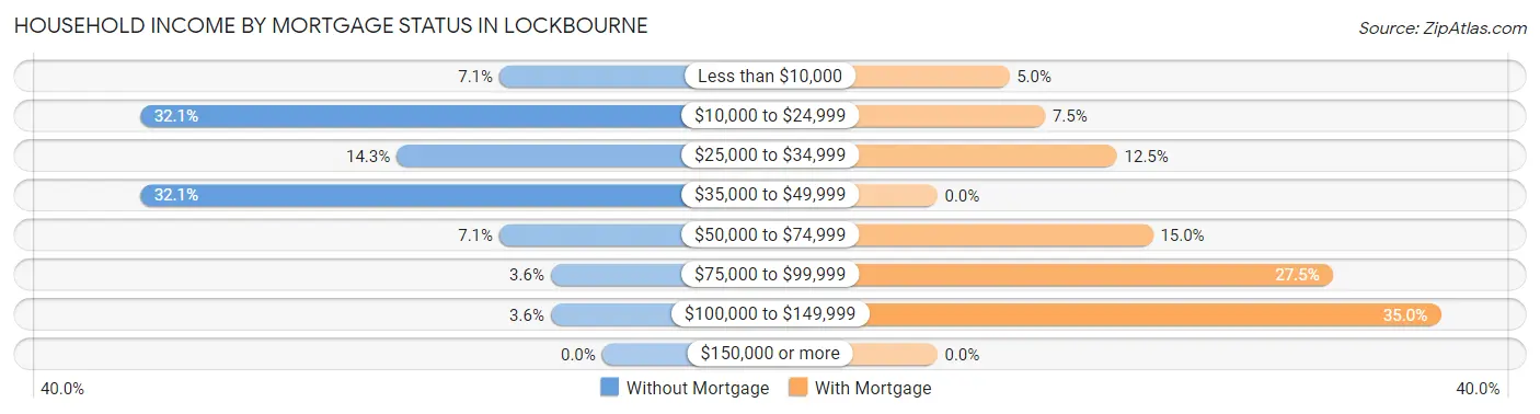 Household Income by Mortgage Status in Lockbourne