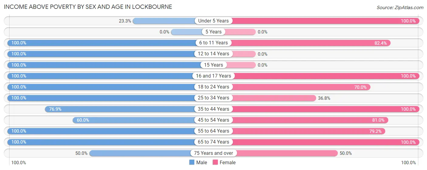 Income Above Poverty by Sex and Age in Lockbourne