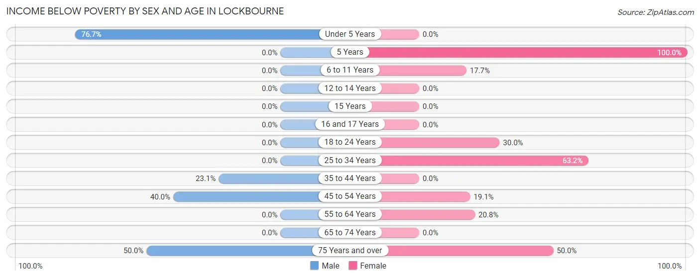 Income Below Poverty by Sex and Age in Lockbourne