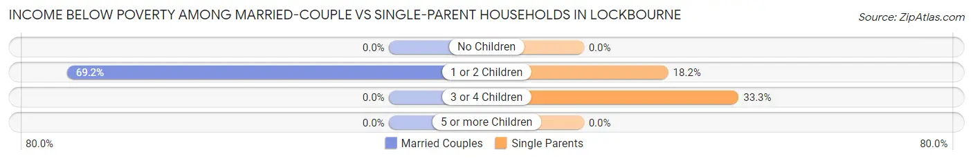 Income Below Poverty Among Married-Couple vs Single-Parent Households in Lockbourne