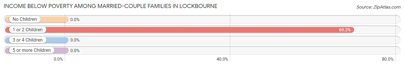 Income Below Poverty Among Married-Couple Families in Lockbourne
