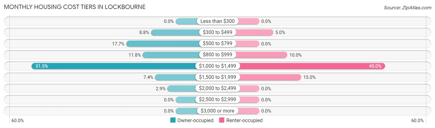 Monthly Housing Cost Tiers in Lockbourne