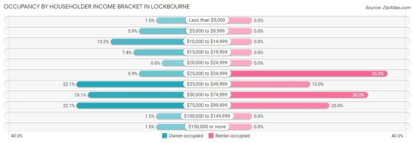 Occupancy by Householder Income Bracket in Lockbourne