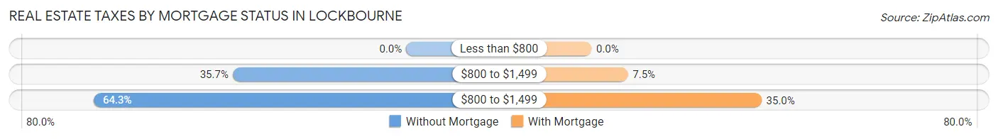 Real Estate Taxes by Mortgage Status in Lockbourne